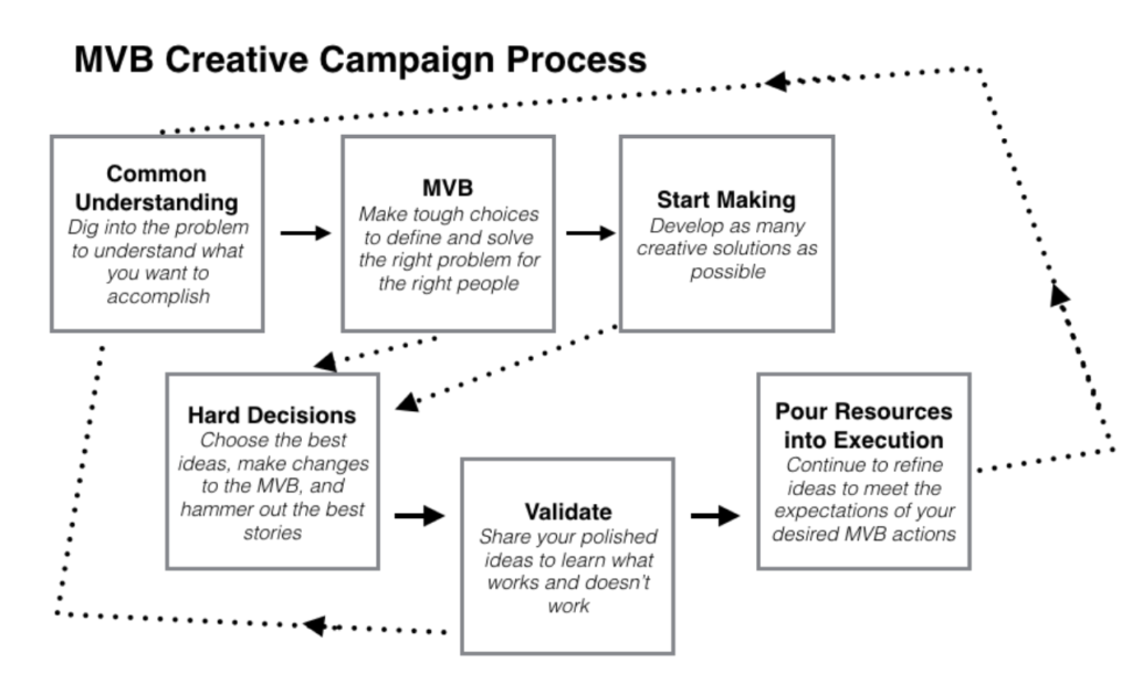 creative campaign process